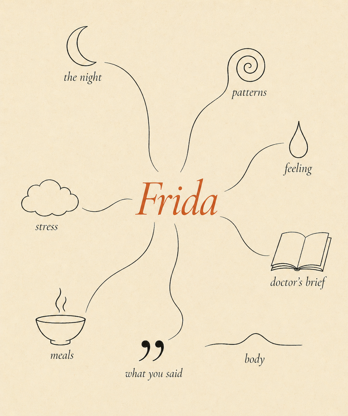 Frida at the center of a web — the night, patterns, feeling, doctor's brief, body, what you said, meals, stress