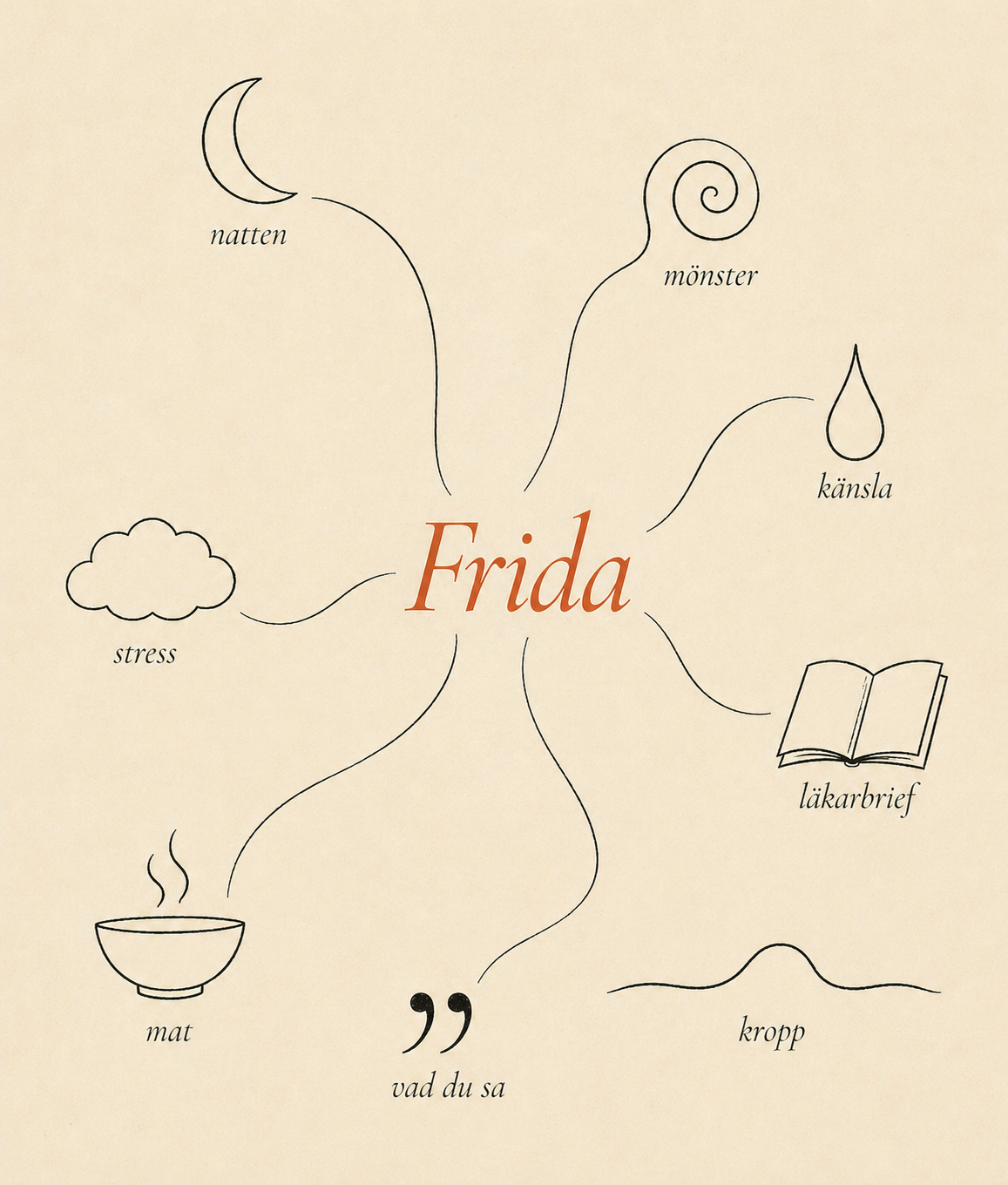 Frida i mitten av ett nät — natten, mönster, känsla, läkarbrief, kropp, vad du sa, mat, stress